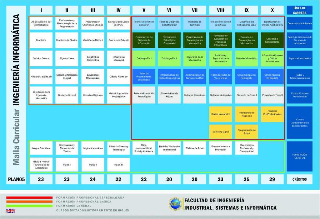 Malla Curricular Ei Universidad Nacional Jos Faustino S Nchez Carri N